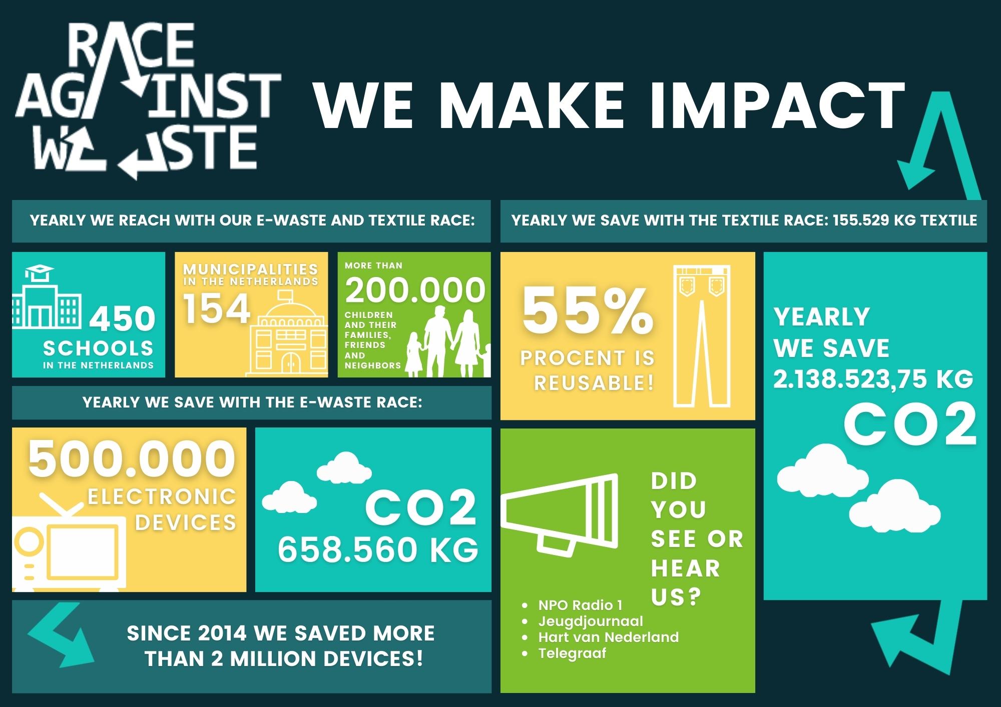 Impact Race Against Waste